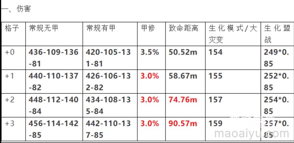 图片[2]-《CSOL》+8巨蟒之牙伤害数据以及属性评测-猫咪网络