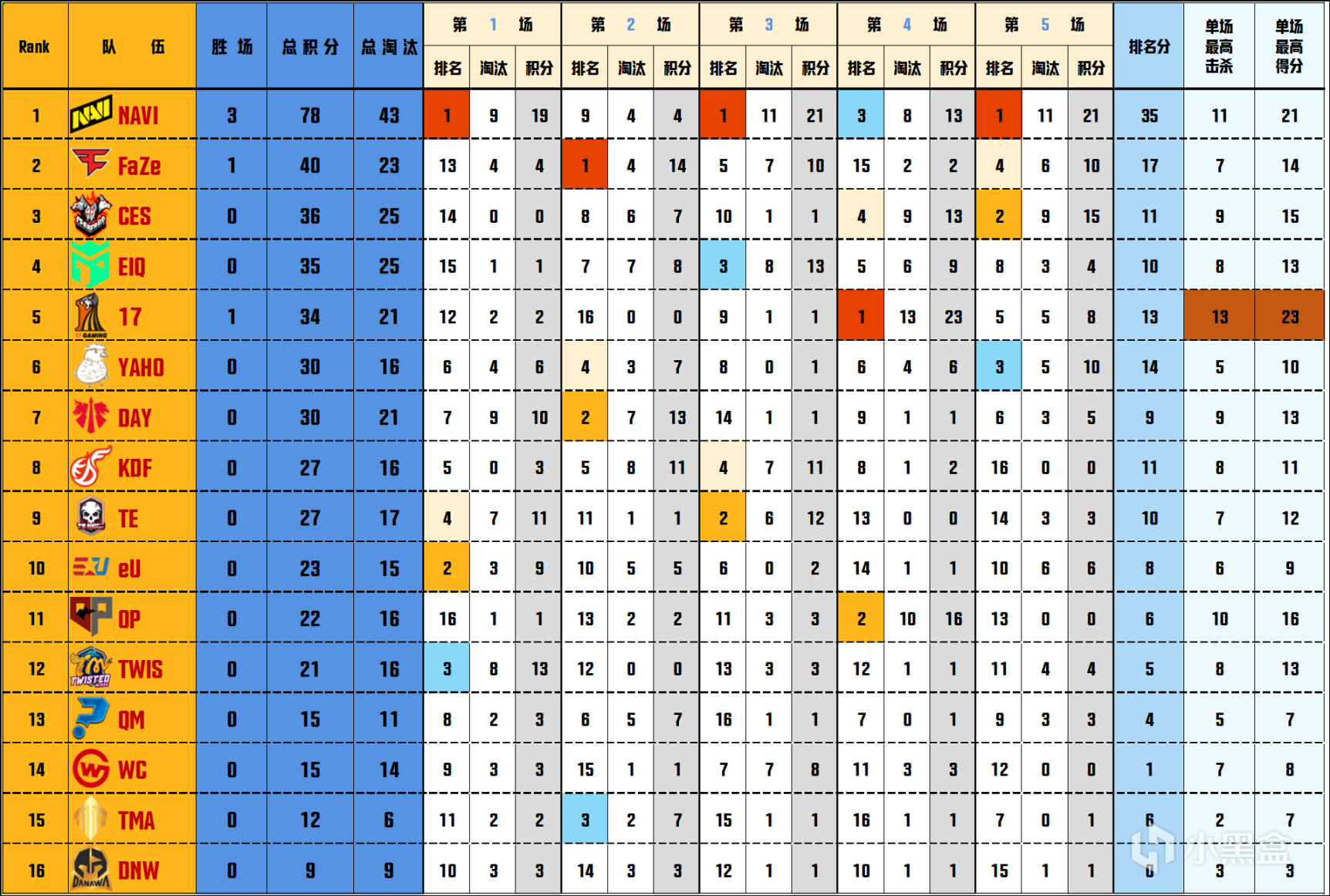 图片[3]-《绝地求生》PGC决赛，恭喜NAVI夺得冠军，17亚军，TMA第十二名-猫咪网络