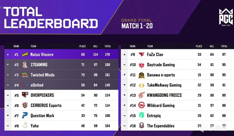 《绝地求生》PGC决赛，恭喜NAVI夺得冠军，17亚军，TMA第十二名-猫咪网络