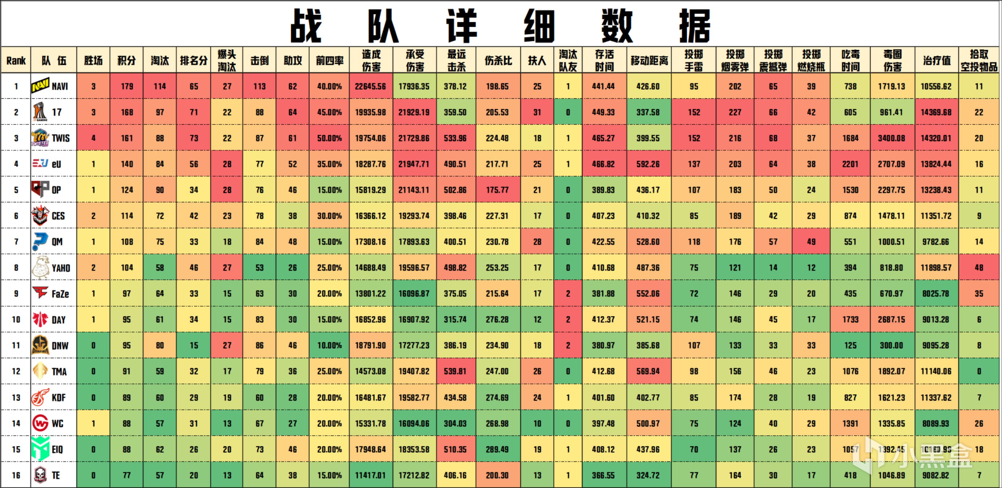图片[4]-《绝地求生》PGC决赛，恭喜NAVI夺得冠军，17亚军，TMA第十二名-猫咪网络