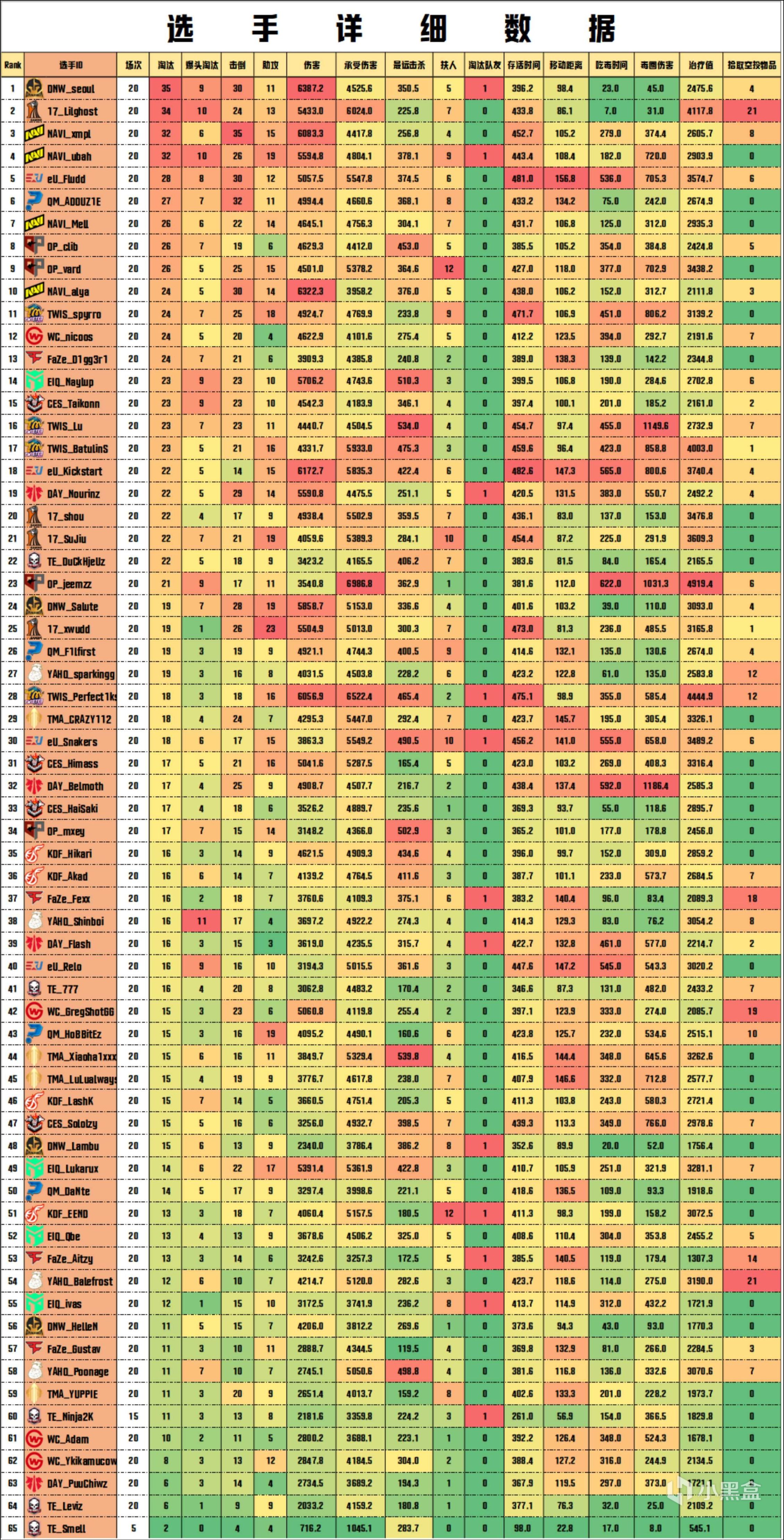 图片[6]-《绝地求生》PGC决赛，恭喜NAVI夺得冠军，17亚军，TMA第十二名-猫咪网络