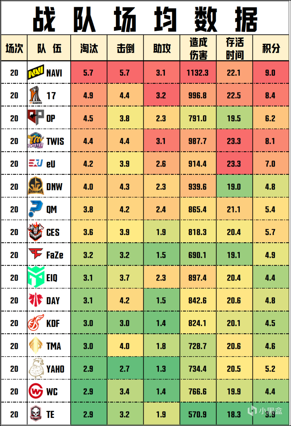 图片[5]-《绝地求生》PGC决赛，恭喜NAVI夺得冠军，17亚军，TMA第十二名-猫咪网络