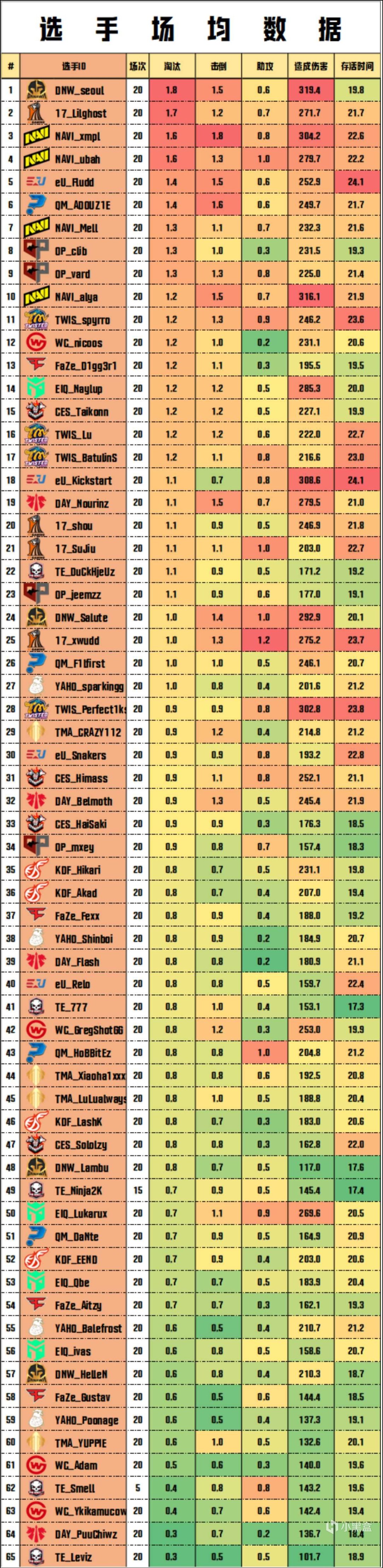 图片[7]-《绝地求生》PGC决赛，恭喜NAVI夺得冠军，17亚军，TMA第十二名-猫咪网络