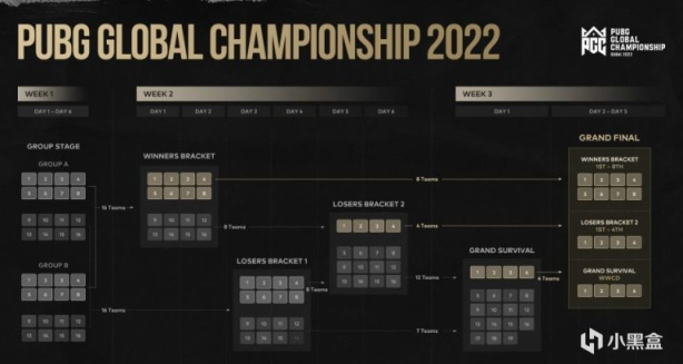 图片[4]-《绝地求生》PGC2022时刻表公布：赛程时间紧凑，三代世界冠军同台竞技！-猫咪网络