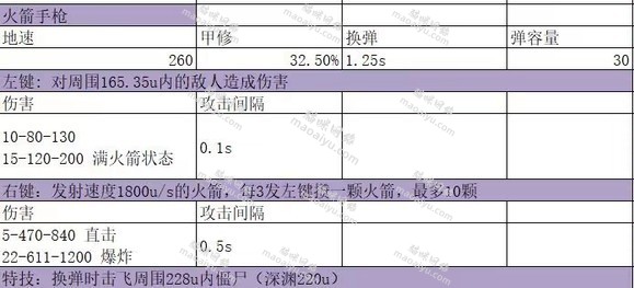 图片[2]-《CSOL》12月超凡武器近身武器和手枪数据属性评测-猫咪网络