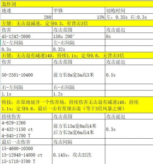 《CSOL》12月超凡武器近身武器和手枪数据属性评测-猫咪网络