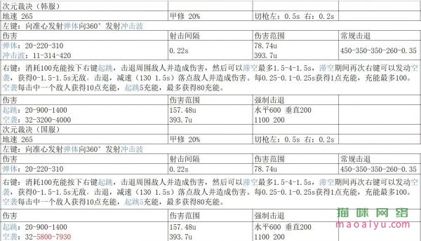 CSOL次元裁决和恶龙霰弹炮详细数据测评-猫咪网络