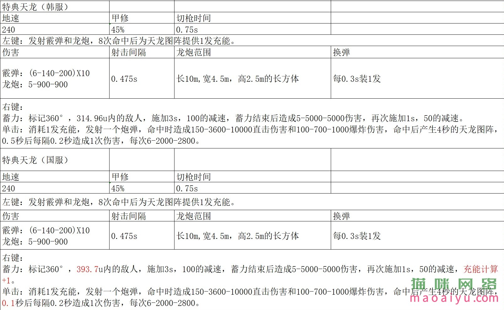 CSOL特典恶龙散弹炮国服和韩服数据信息