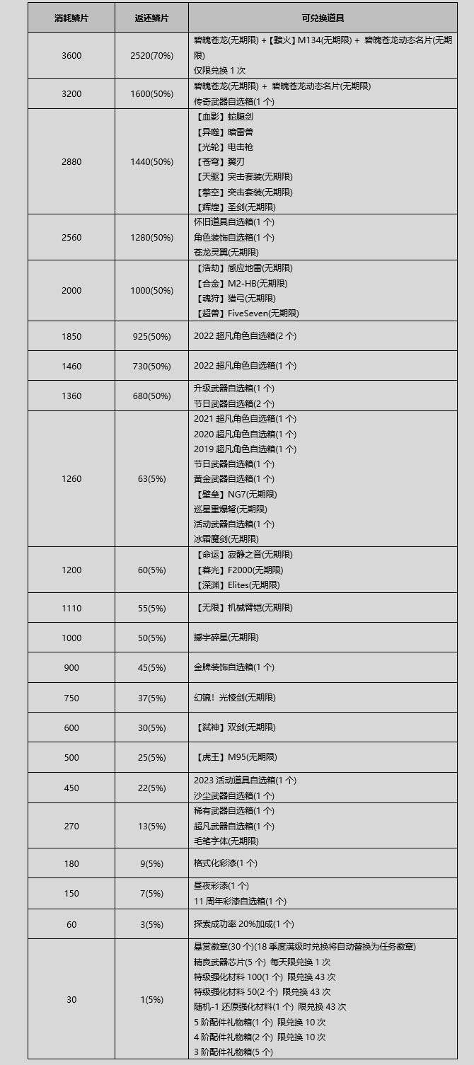 CSOL苍龙鳞片碎片兑换武器列表